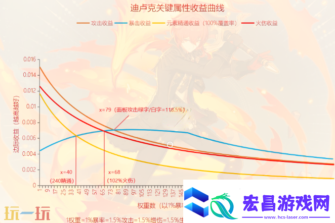 原神迪卢克毕业面板是多少