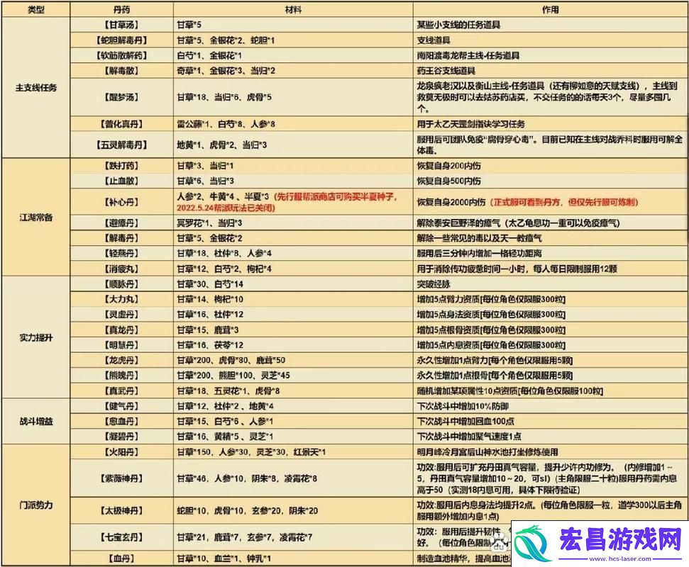 顺脉丹获取全解析