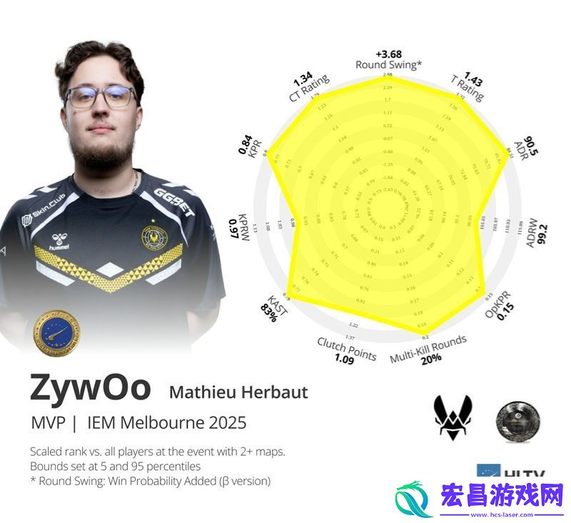 IEM墨尔本站EVP及黄金五人