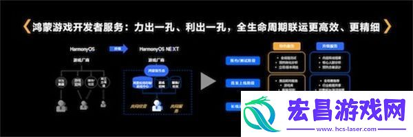 鸿蒙游戏开发者服务升级