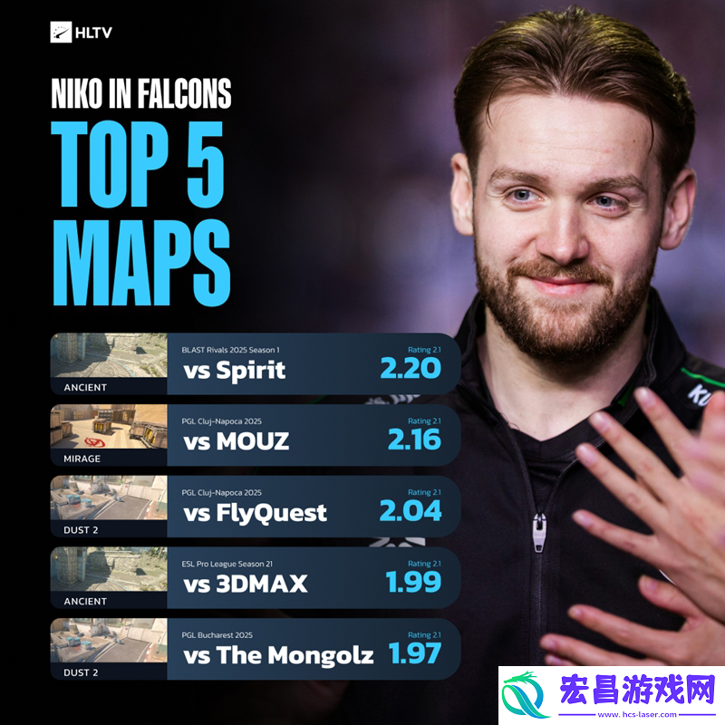 rating！NiKo刷新加盟Falcons以来最佳单图数据