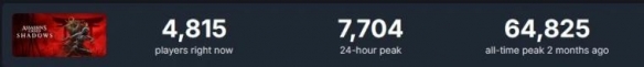 刺客信条影Steam玩家暴跌九成主机热度同步下滑