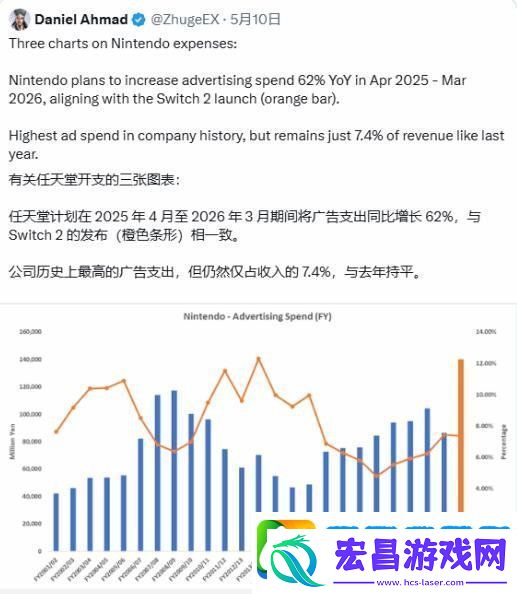 近10亿美元！NS2Switch2营销费用创公司史上最高营销预算纪录