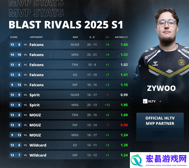 五星上将！ZywOo荣膺BLAST巅峰赛S1