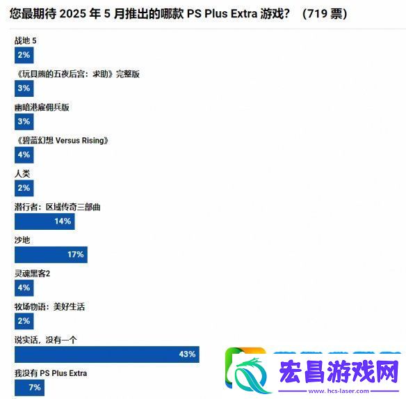 史上最差阵容！大量玩家吐槽5月PS+二三档新游戏！