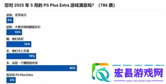 史上最差阵容！大量玩家吐槽5月PS+二三档新游戏！