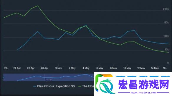 碾压经典光与影Steam留存玩家远超老滚4RE