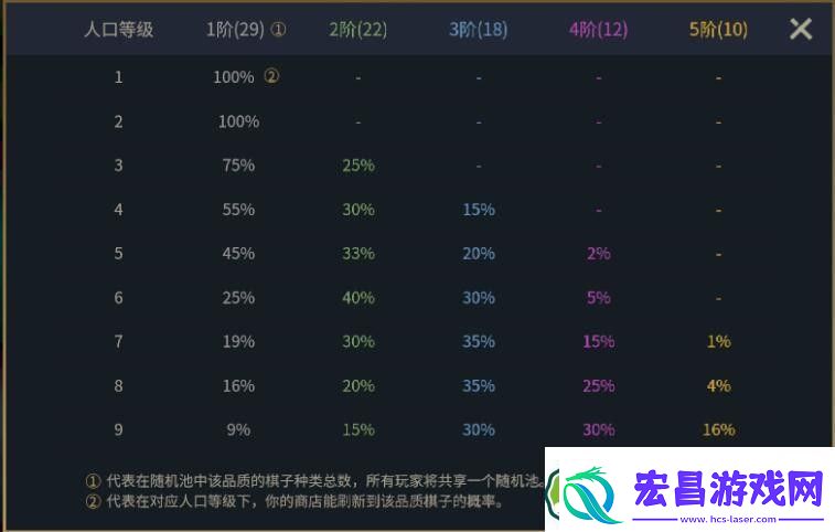金铲铲各个等级D卡概率是多少