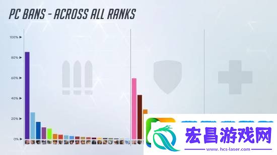 守望先锋2英雄禁用率