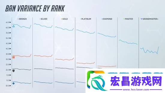 守望先锋2英雄禁用率