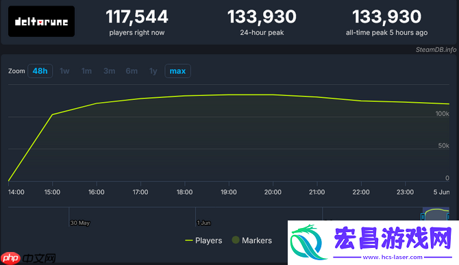 Steam在线峰值稳定13万+