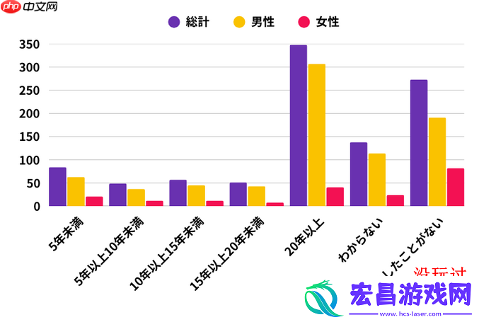 男性追求成就与交流女性看中放松