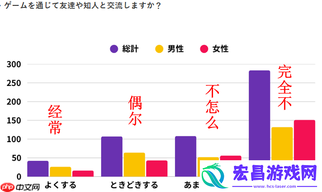 男性追求成就与交流女性看中放松