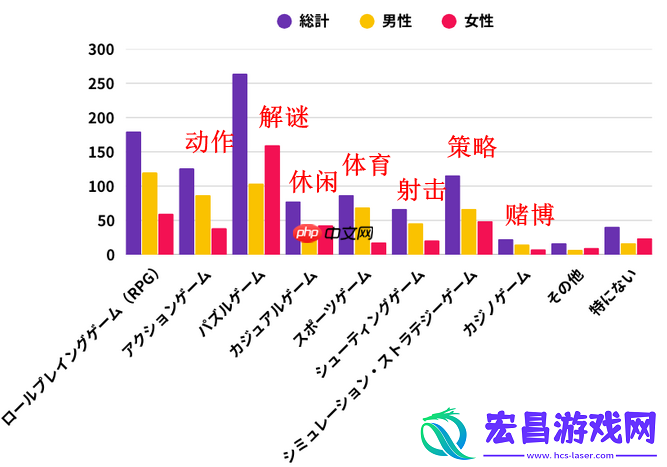 男性追求成就与交流女性看中放松