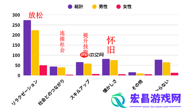 男性追求成就与交流女性看中放松