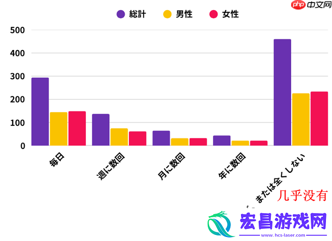 男性追求成就与交流女性看中放松
