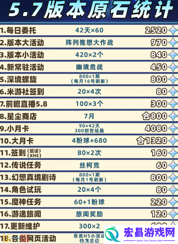 5.7版本原石统计