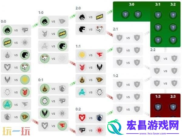 奥斯汀Major第三阶段首日赛果！LVG跌入1-1组！