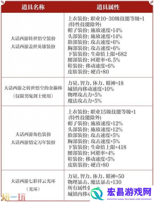 DNF手游大话西游联动装扮道具爆料！至尊宝专属联动装扮亮相