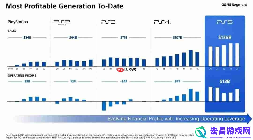 单代利润超PS1到PS4四代主机总和