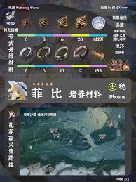 鸣潮菲比培养材料有哪些-鸣潮菲比培养材料一览