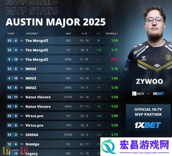 2025奥斯汀Major已结束！Vitality逆转夺冠！ZywOo荣膺MVP！