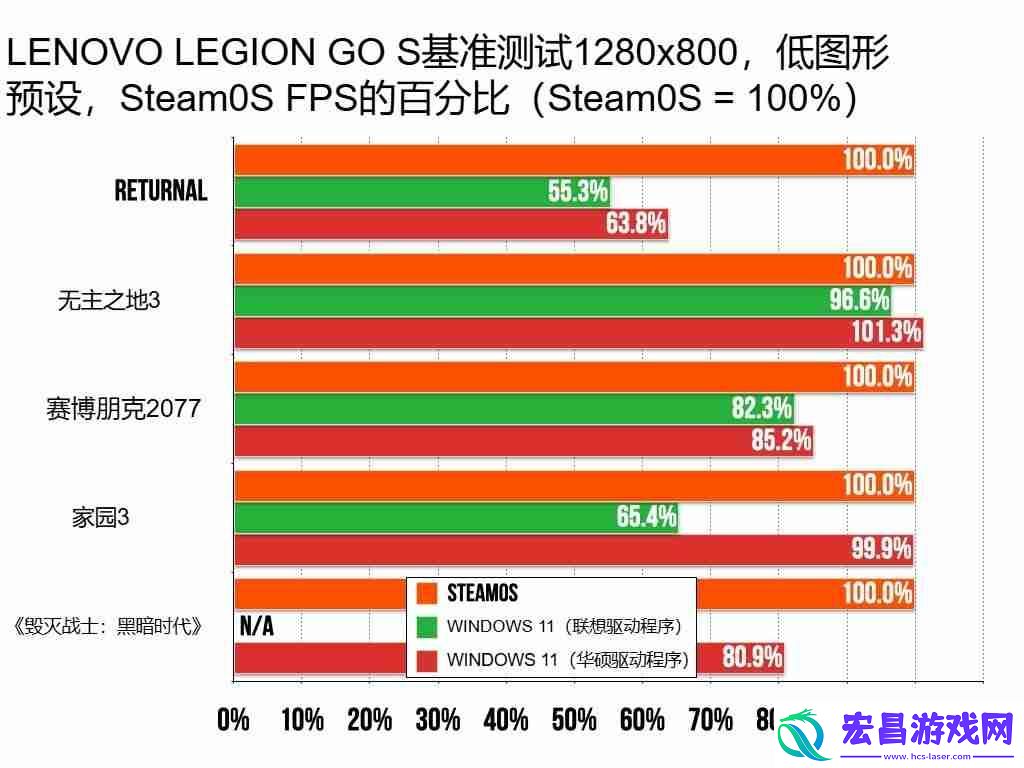最新测试显示