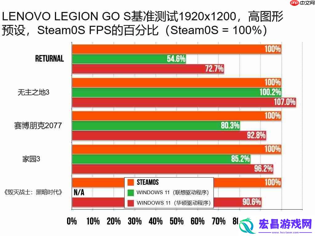 最新测试显示
