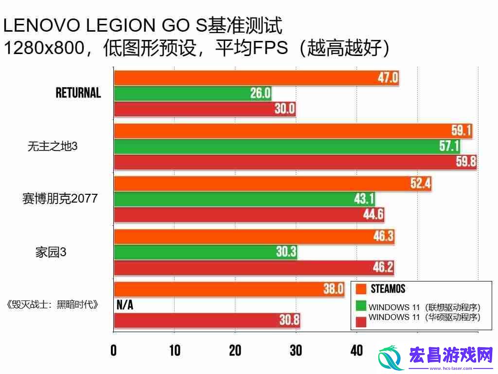 最新测试显示