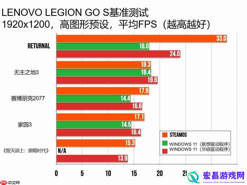 最新测试显示