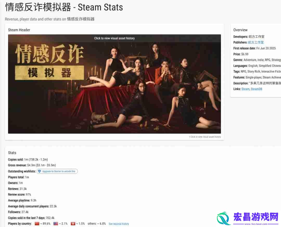 捞女游戏Steam销量或超百万-平均游玩9.3个小时