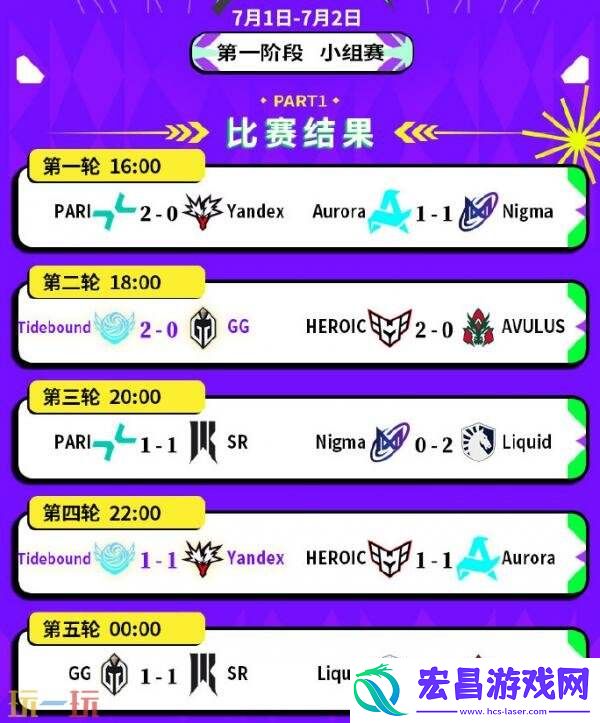 DOTA2裂变宇宙S5小组赛首日赛果！Tidebound与PARI并列A组第一