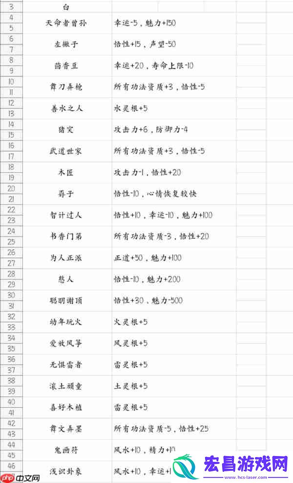 鬼谷八荒游戏先天气运一览