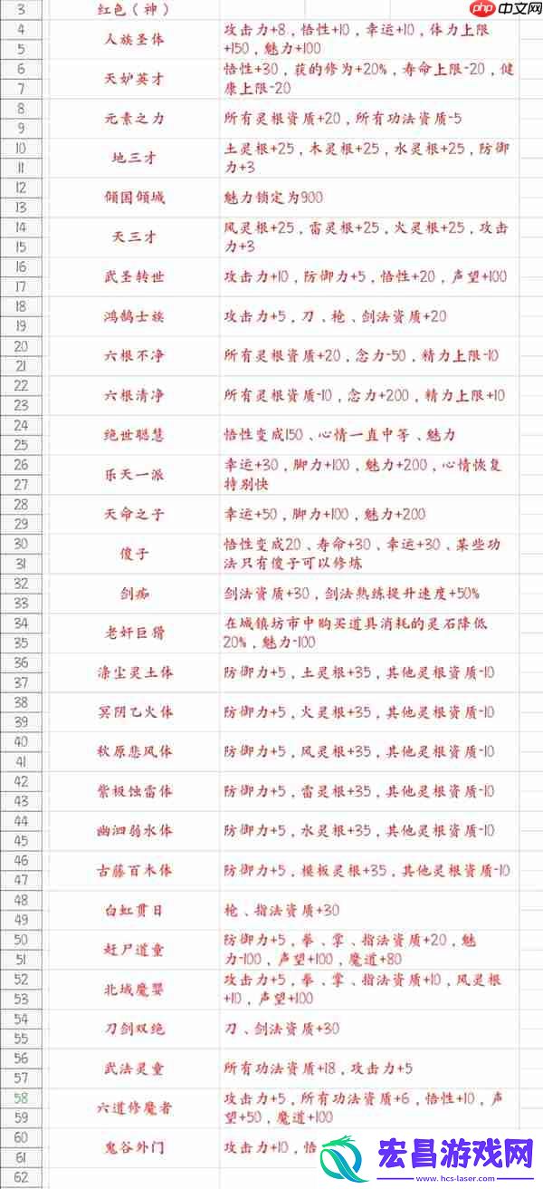 鬼谷八荒游戏先天气运一览