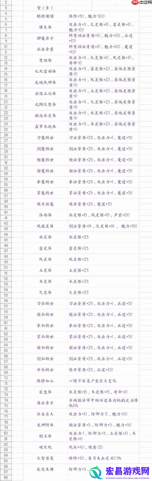 鬼谷八荒游戏先天气运一览
