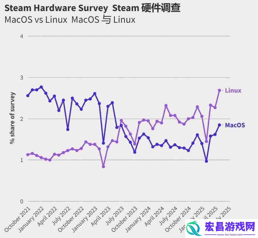Steam玩家死守旧系统