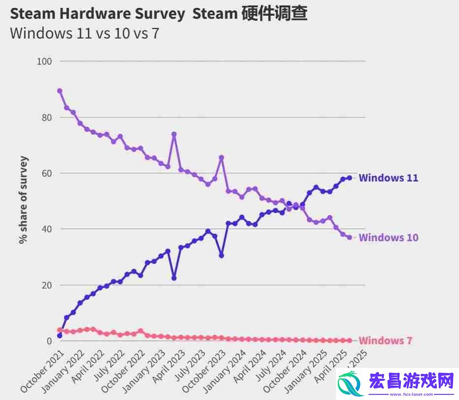 Steam玩家死守旧系统