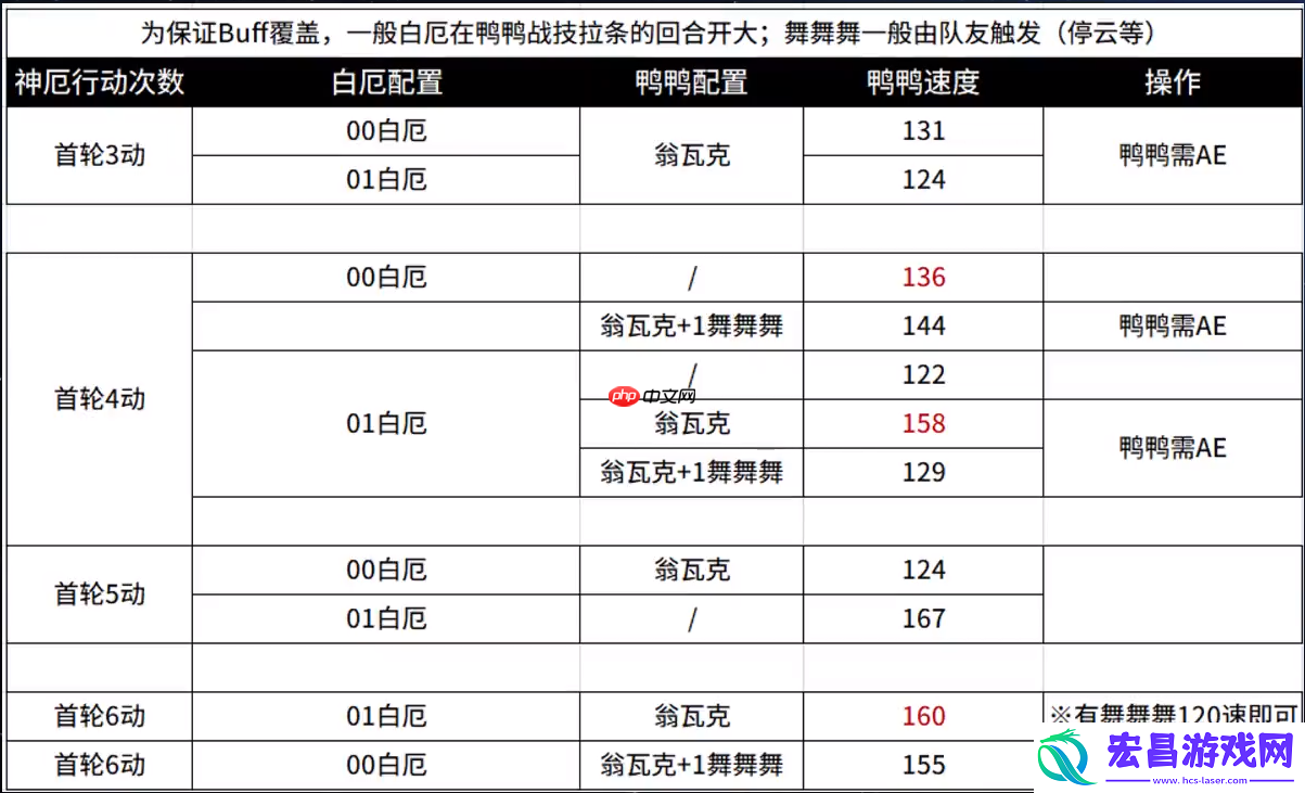 崩坏星穹铁道白厄阵容配速攻略