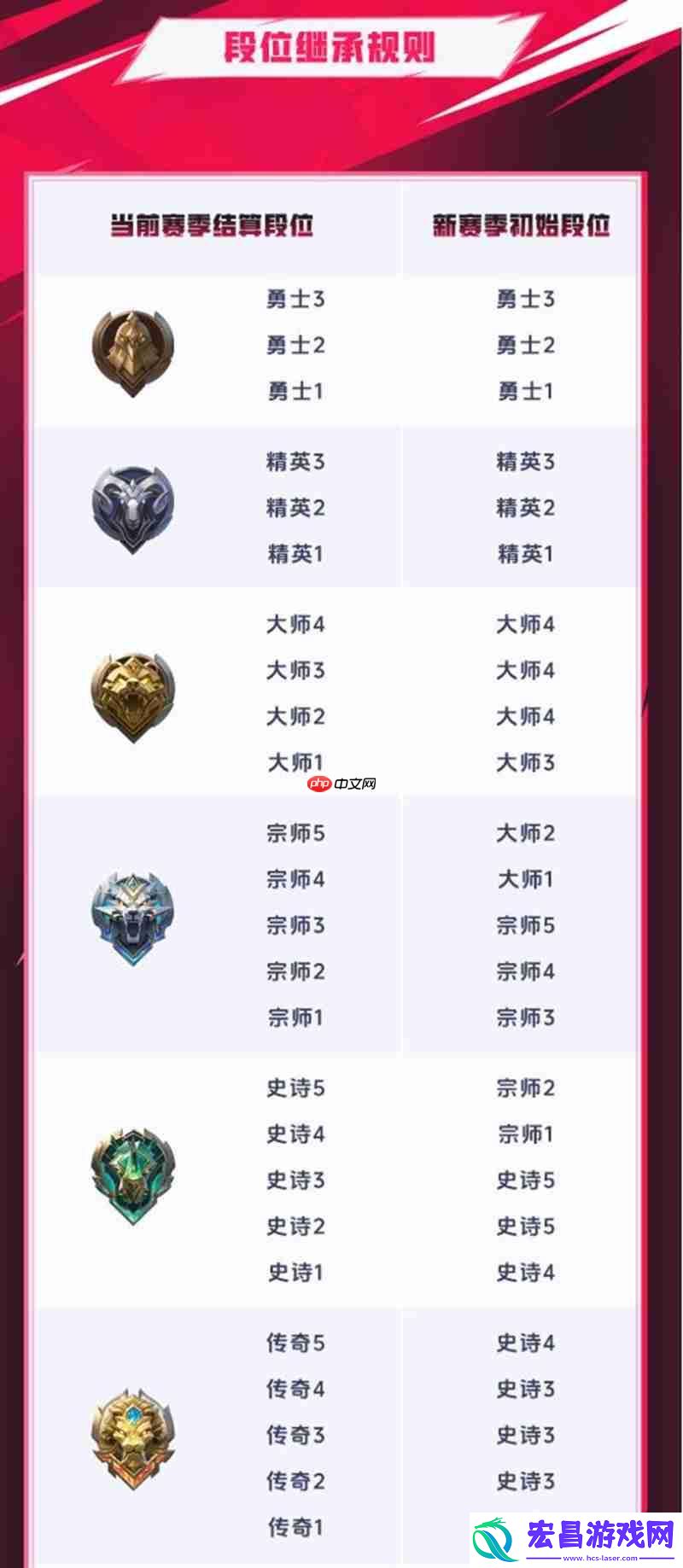 决胜巅峰S2赛季段位继承规则介绍继承图