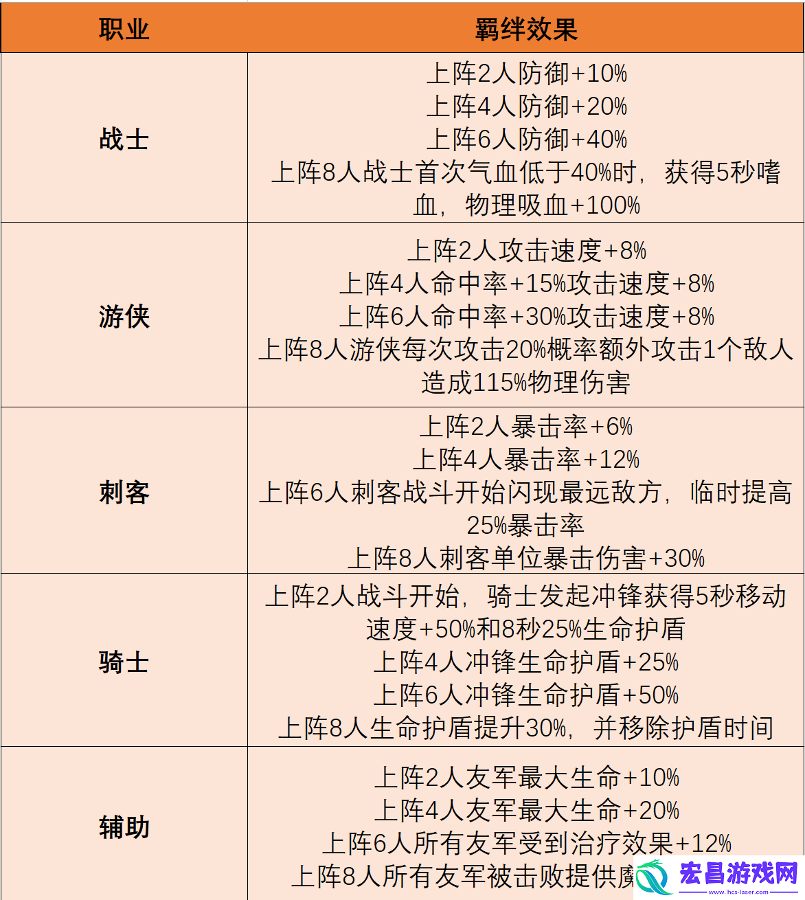 摸鱼骑士羁绊搭配终极指南