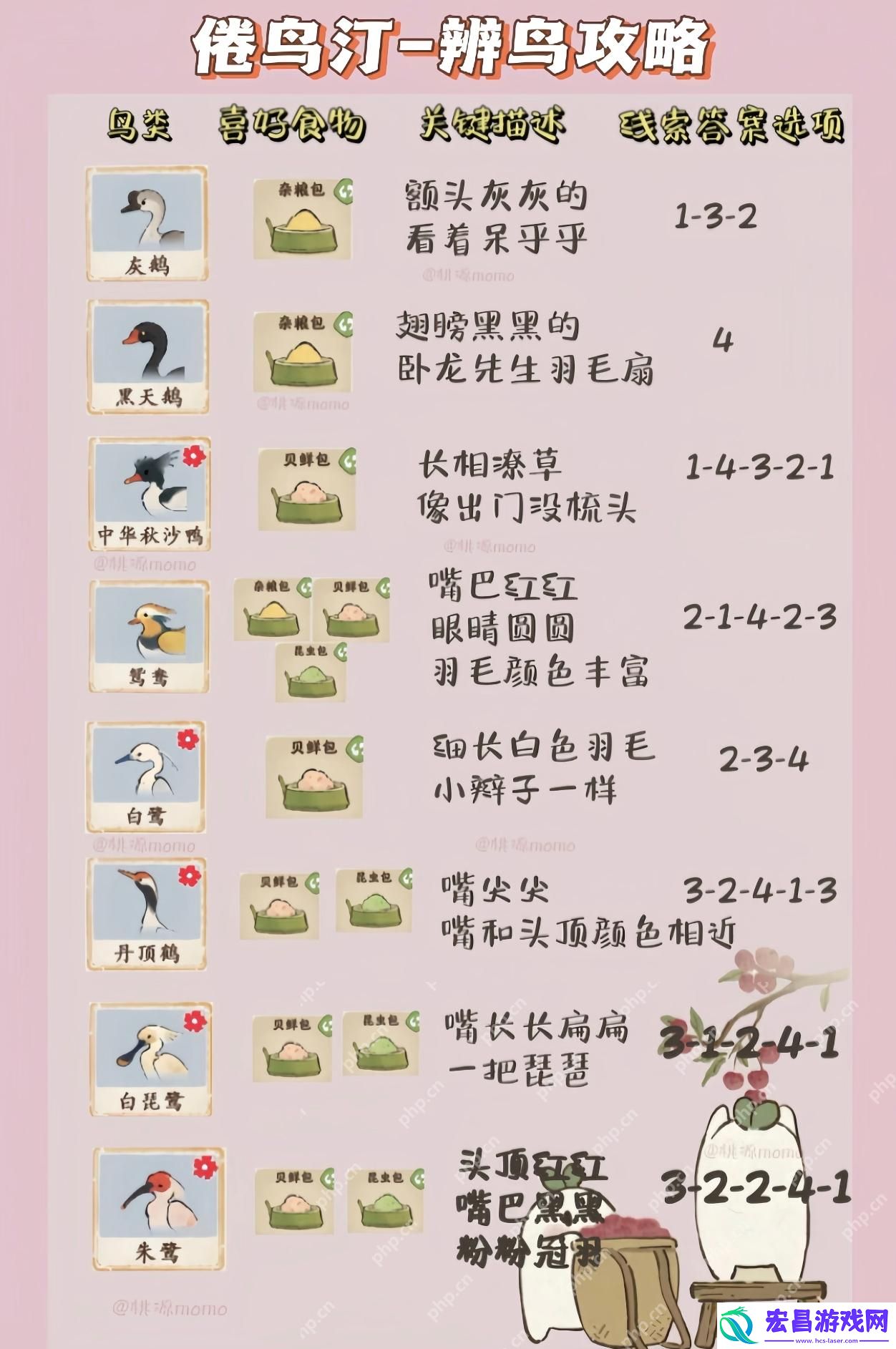 桃源深处有人家鸟类辨别攻略是什么