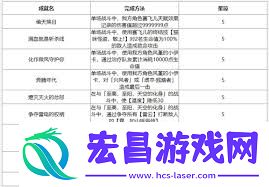 崩坏星穹铁道3.3新增成就达成方法