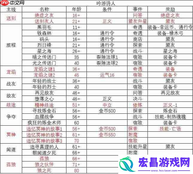 吟游诗人故事线一览