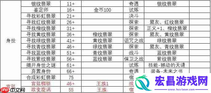 吟游诗人故事线一览