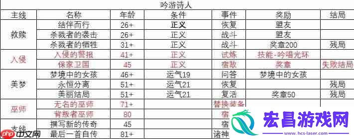 吟游诗人故事线一览