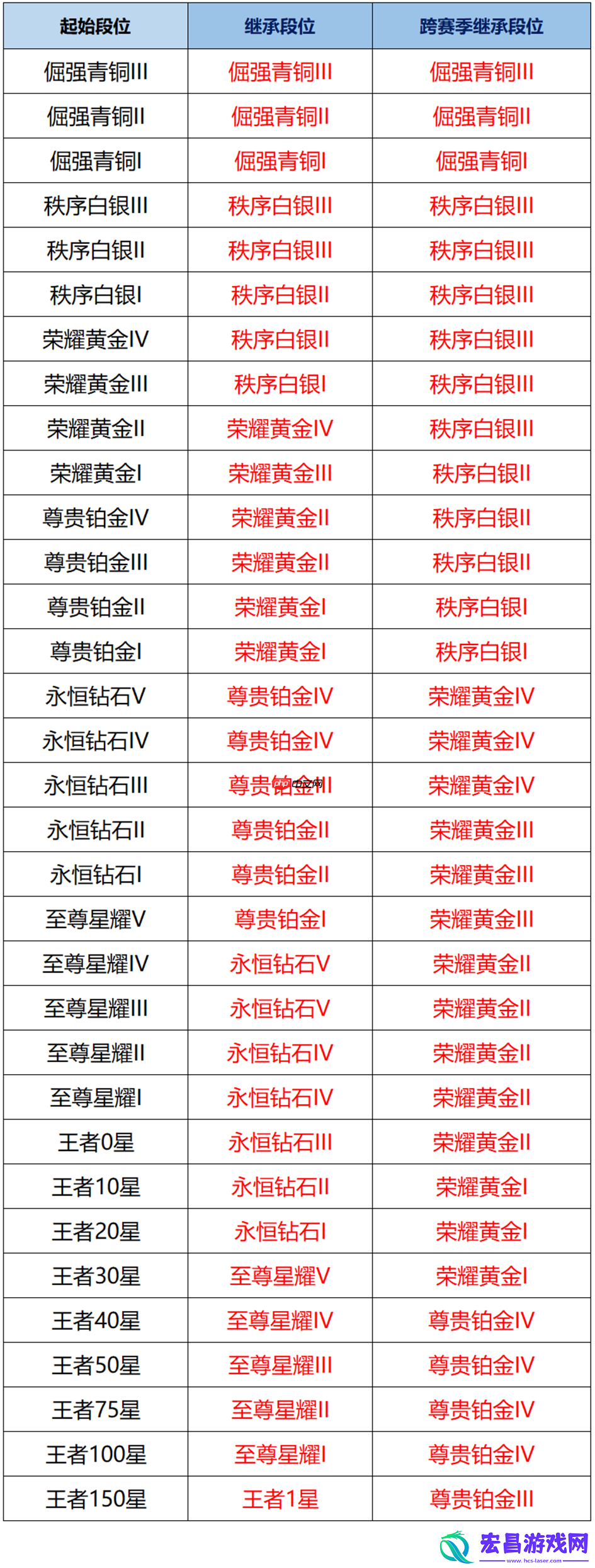 王者荣耀s40段位继承规则是什么