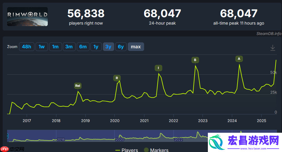 Steam在线超过6.8万