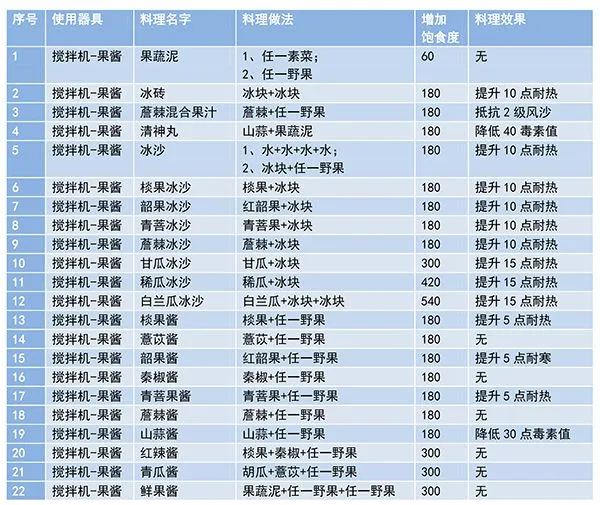 妄想山海食谱配方大全
