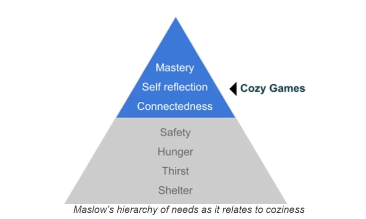 Cozy舒适系Steam游戏近年极速增长趋势
