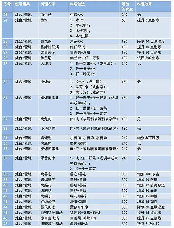 妄想山海食谱配方大全
